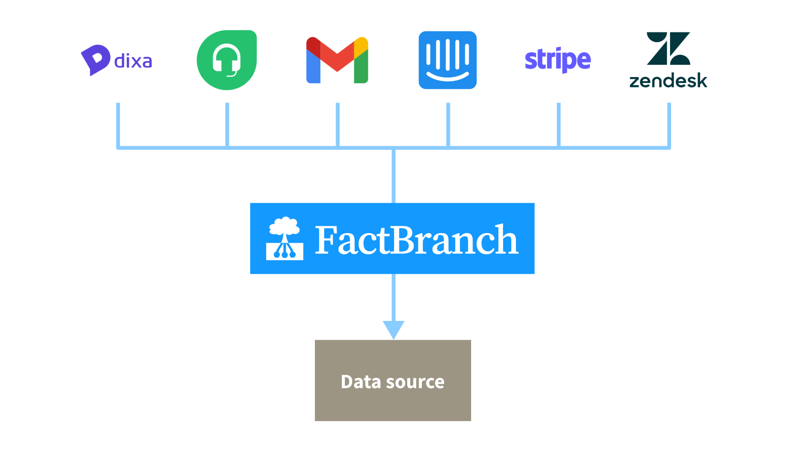 How FactBranch's different addons in Dixa, Freshdesk, Gmail, Intercom, Stripe and
            Zendesk access your data sources through FactBranch